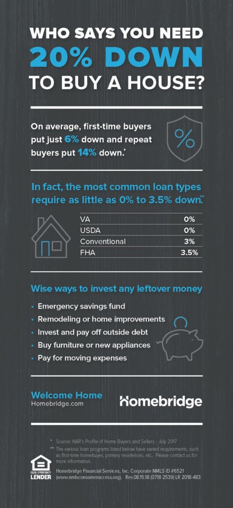 when do you need down payment for house