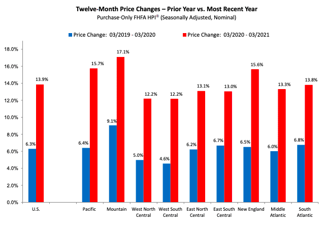 A year over year housing prices comparison from march 2020 versus march 2021