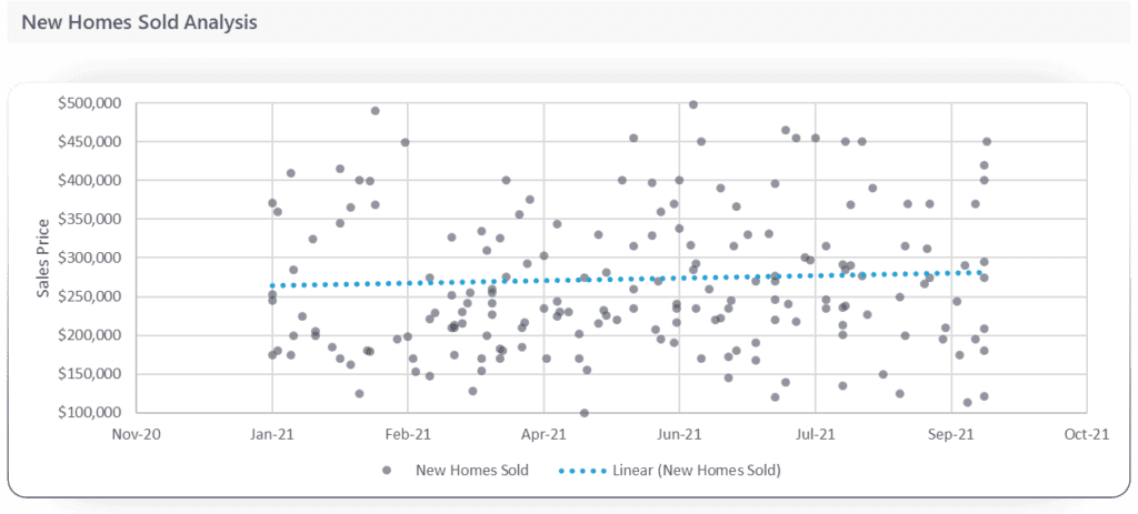 New Homes Sold Analysis