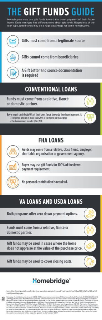 Conventional FHA VA loan Guide