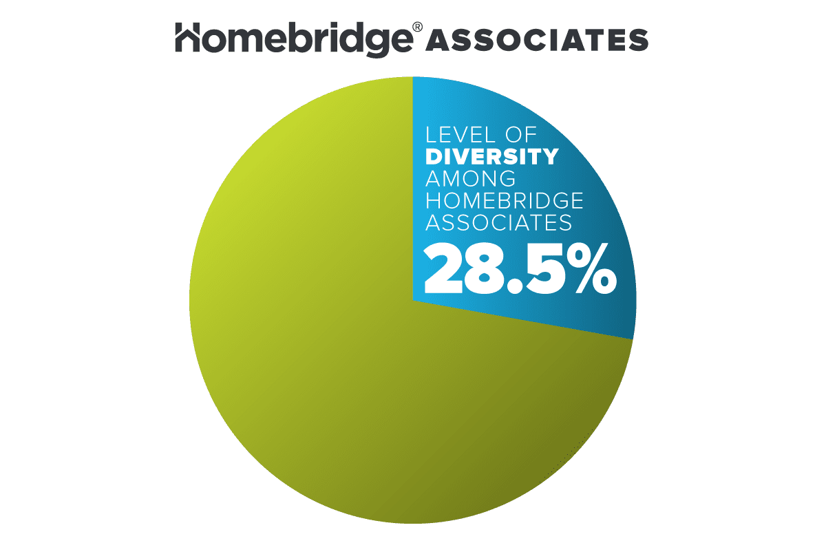 Homebridge level of Diversity